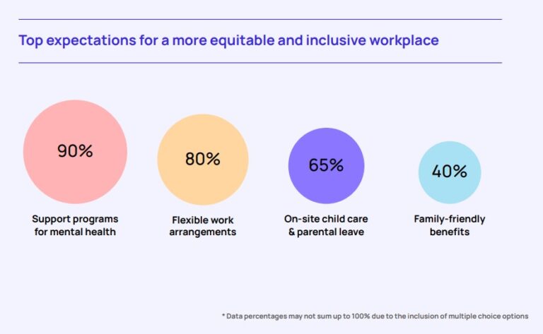 Women in Tech acknowledge Global Capability Centers’ (GCCs) commitment to gender diversity: A Talent500 survey
