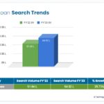 Personal Loan Search Rises Up By 25.73%, Driven by Emergency Needs: A Techmagnate Report