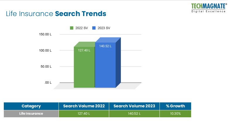 New Report by Techmagnate Reveals Evolving Trends in Life Insurance Search Behavior