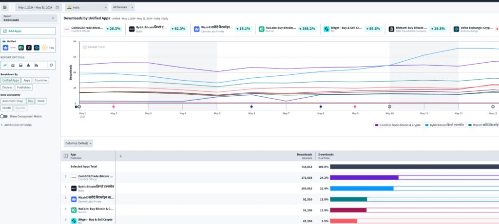 KuCoin Celebrates Historic Prosperity Carnival While Recording a 356% Surge in App Downloads in India, Cementing Its Status as the Fastest Growing FIU-Compliant Global CEX.