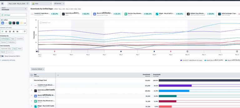 KuCoin Celebrates Historic Prosperity Carnival While Recording a 356% Surge in App Downloads in India, Cementing Its Status as the Fastest Growing FIU-Compliant Global CEX.