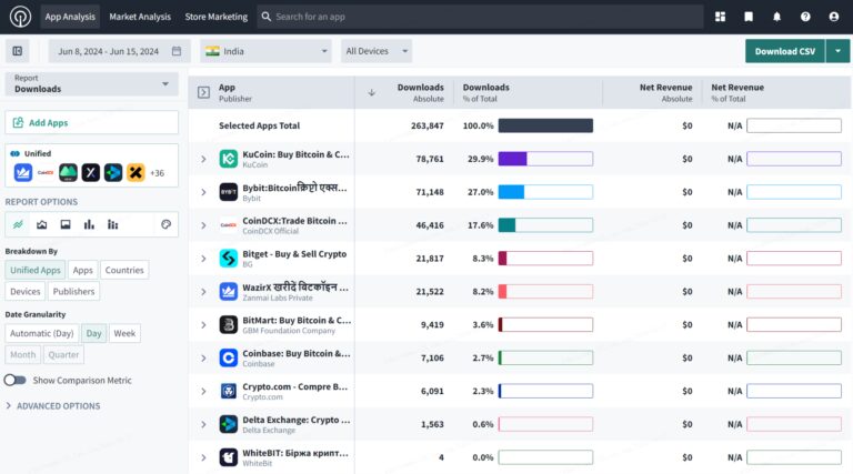 Sensor Tower Data Shows KuCoin as the Most Downloaded App in India