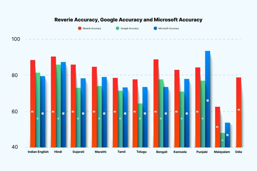 Reverie Sets A New Benchmark in Automated Speech Recognition (ASR) Accuracy for Indian Native Languages