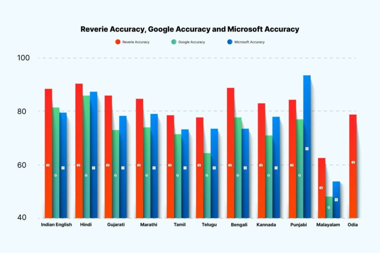Reverie Sets A New Benchmark in Automated Speech Recognition (ASR) Accuracy for Indian Native Languages