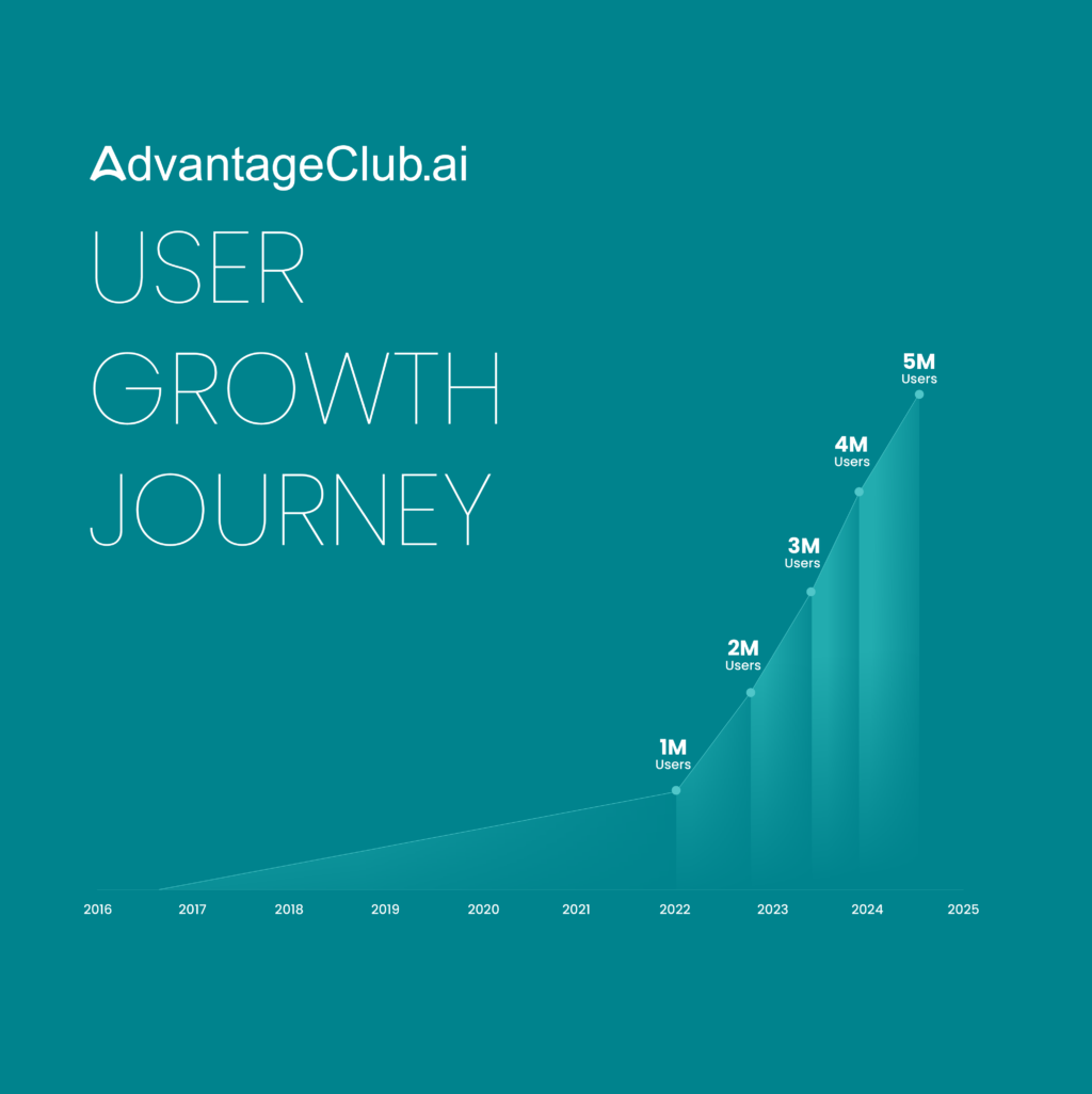 AdvantageClub.ai Reaches a New Milestone: 5 Million Users Worldwide