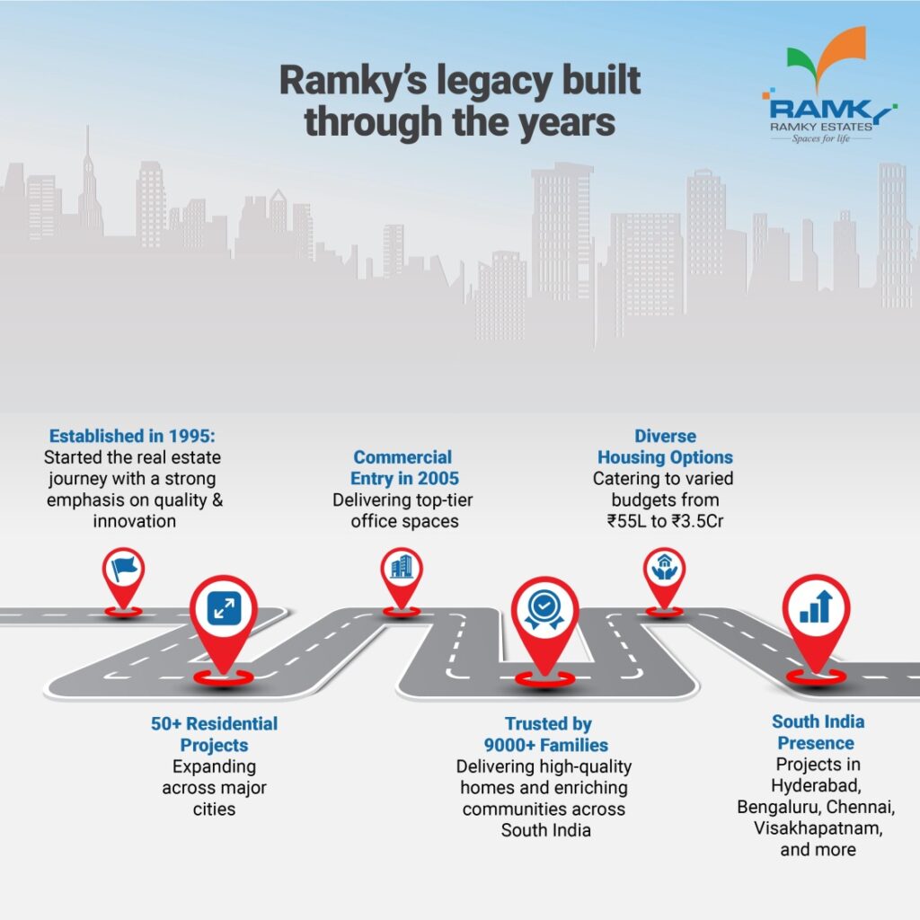 Celebrating 29 Years of Success: Ramky Estates Continues to Redefine Real Estate Excellence