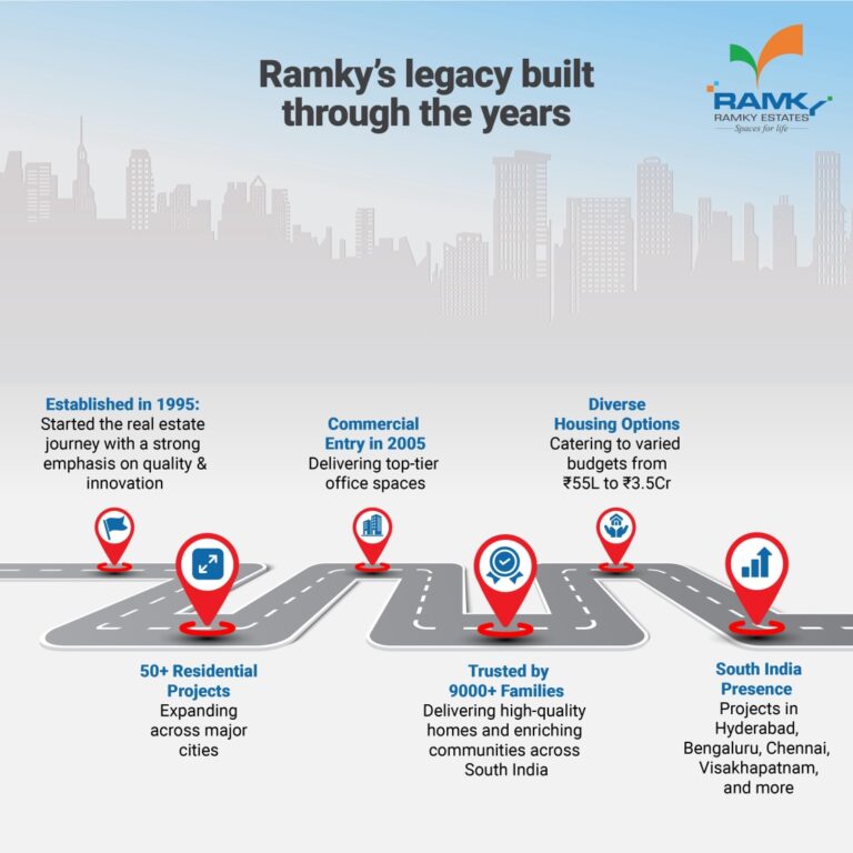 Celebrating 29 Years of Success: Ramky Estates Continues to Redefine Real Estate Excellence