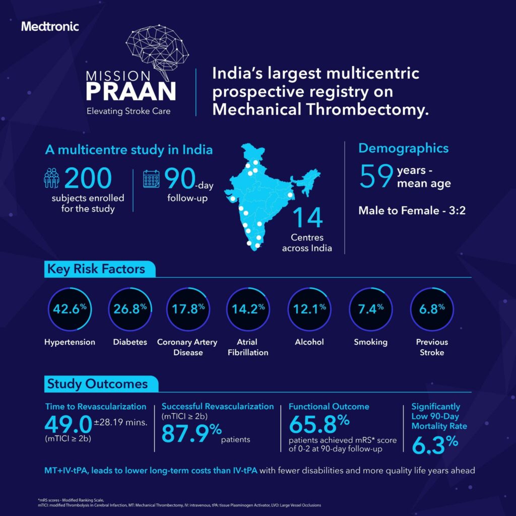 Medtronic unveils outcomes of the largest multi-centric prospective stroke registry on mechanical thrombectomy in India (PRAAN)