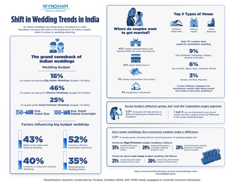Wyndham Research Reveals Shift in Indian Wedding Trends