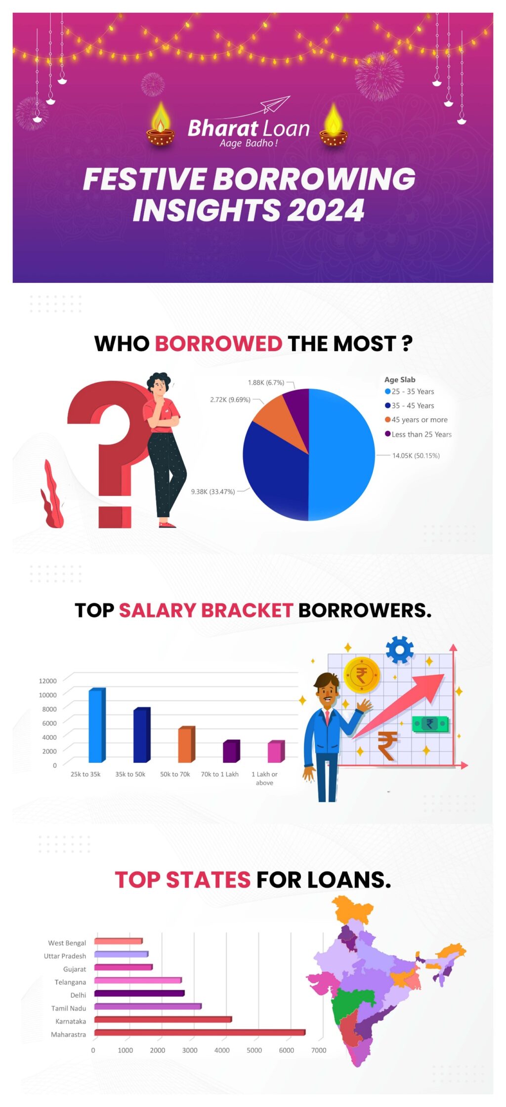 India’s Festive Borrowing Boom: Gen Y (High Income group) Shine Bright in Bharatloan’s Festive Index!
