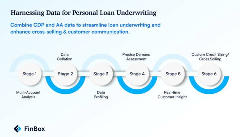 FinBox launches Industry’s first Account Aggregation based data platform