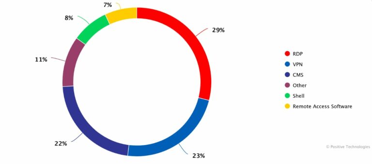 Databases, Access, and Carding: Study Reveals Top Cybercrime Trends on the Indian Dark Web
