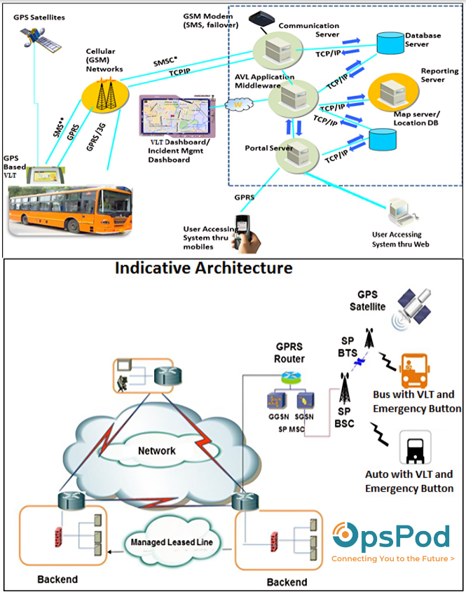 Karnataka Govt mandates Intelligent Transportation System AIS-140 Guidelines on Public Vehicles: Over 6.5 Lakh vehicles to be fitted with Panic Button