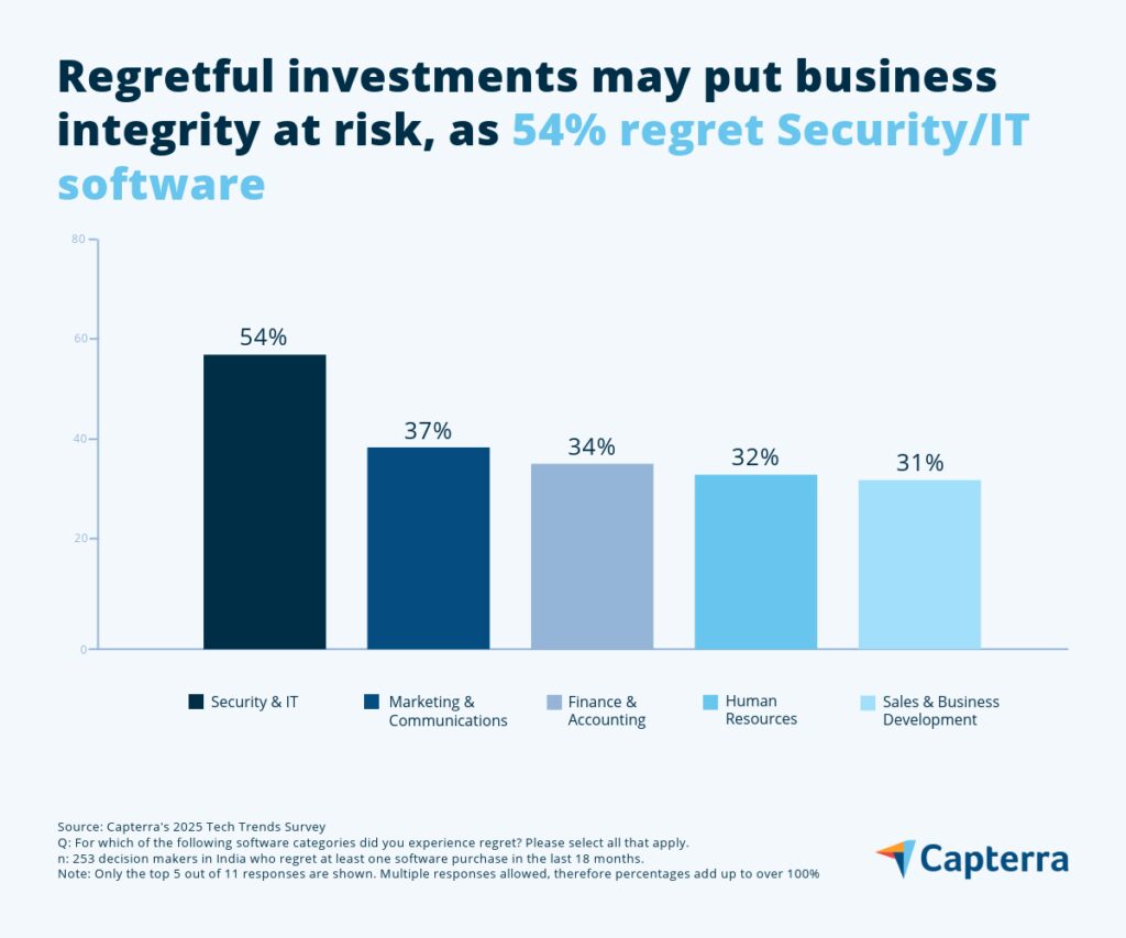 INDIAN BUSINESSES FACE HIGH SOFTWARE REGRET, SAYS CAPTERRA STUDY