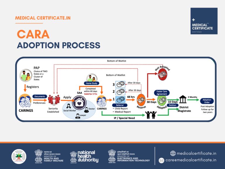 Simplifying Child Adoption: CARA Adoption Detailed Process and Medical Fitness Certificate Requirements Explained