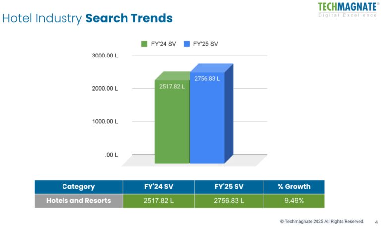 Leading Digital Marketing Agency Techmagnate Releases Hotels Industry Trends Report for FY25