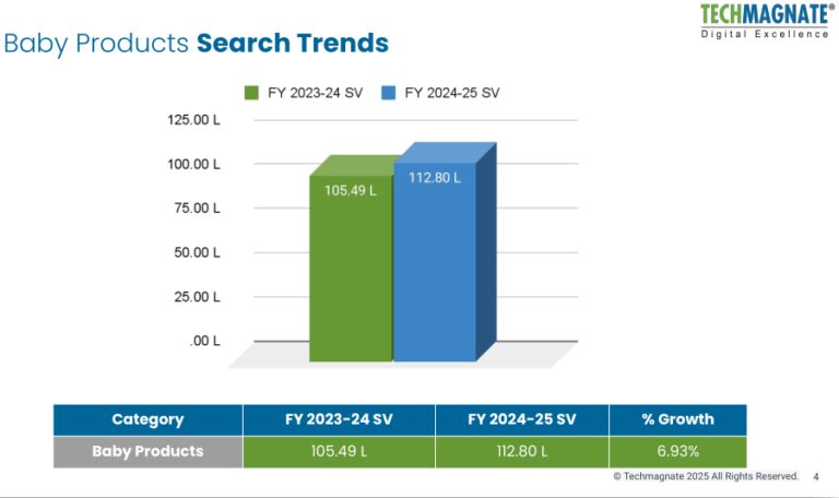 Leading Digital Marketing Agency Techmagnate Releases Baby Products Trends Report for FY2025