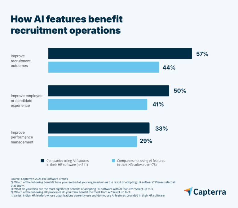 AI and Upskilling Drive HR Transformation in 2025, Reveals Capterra India Survey