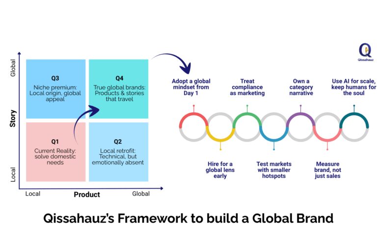 Qissahauz: an AI first Brand Agency is helping Indian Brands go global.
