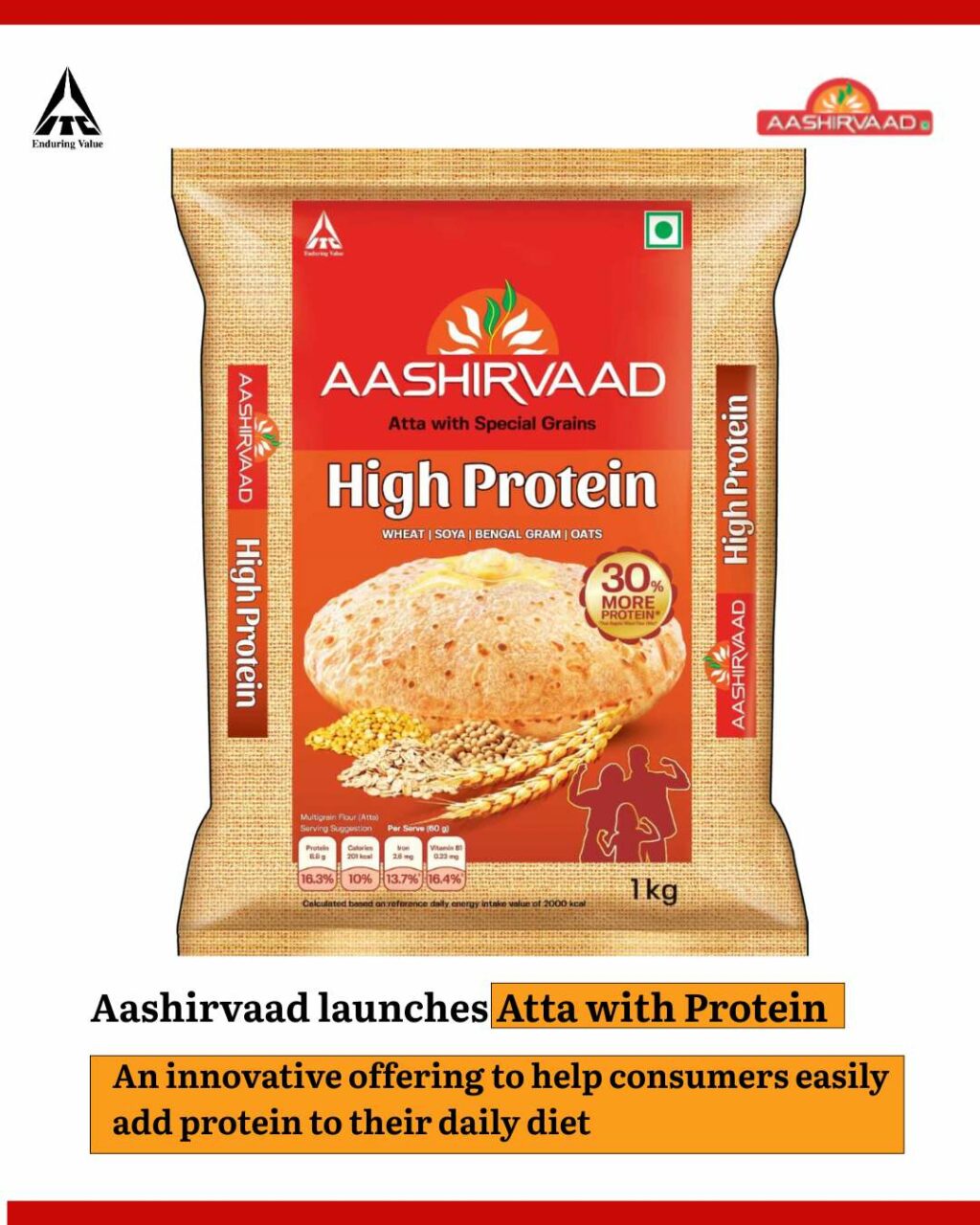 ITC Aashirvaad Launches Atta with High Protein – Just 3 Rotis Fulfill ~25% of Daily Protein Requirement