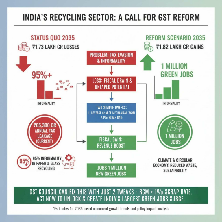 RCM + 1% Rate: How Two GST Tweaks Can Flip ₹86,700 Cr Loss Into ₹1.82 Lakh Cr Gain & Create India’s Largest Green Jobs Surge