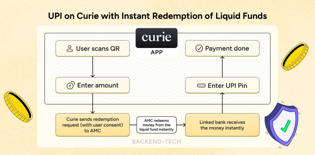 Curie Money Introduces Instant Redemption Seamlessly Integrated with UPI