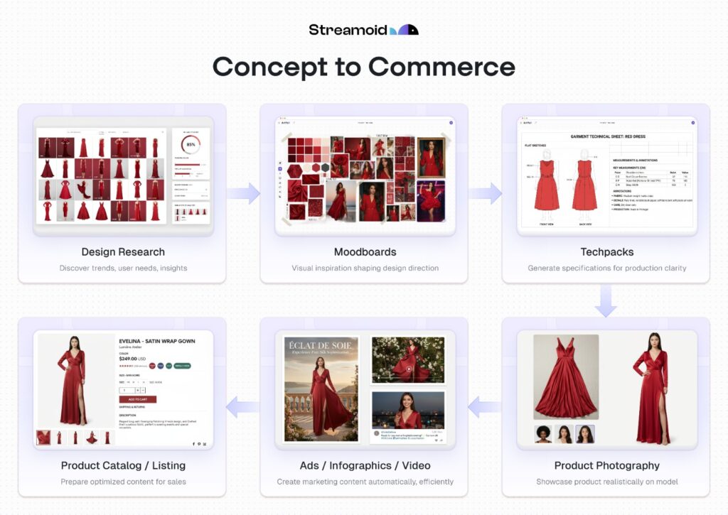 Streamoid Launches CXO, an AI Command Center for Brands