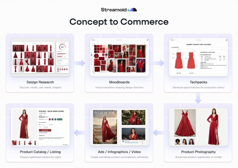 Streamoid Launches CXO, an AI Command Center for Brands