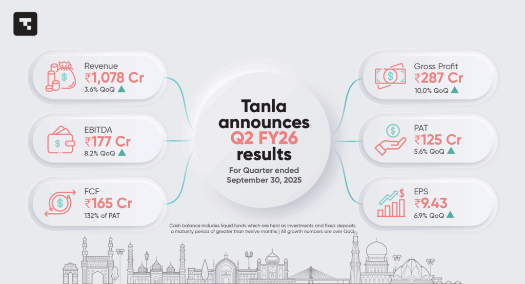 Tanla Announces Second Quarter Results for FY26