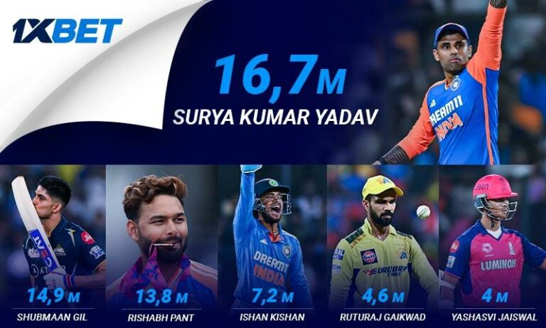 How 6 top Indian cricketers’ popularity grew on social media in 2024