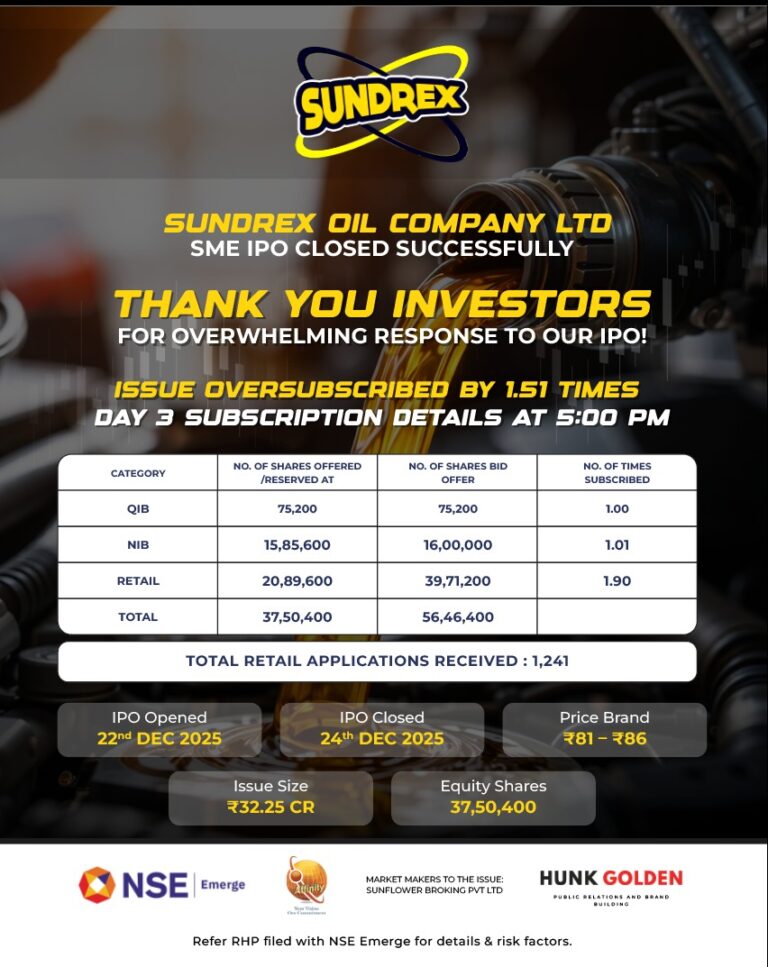 Sundrex Oil Company Limited’s SME IPO closes fully subscribed on Day 3; Issue subscribed 1.51 times; retail segment oversubscribed 1.90 times