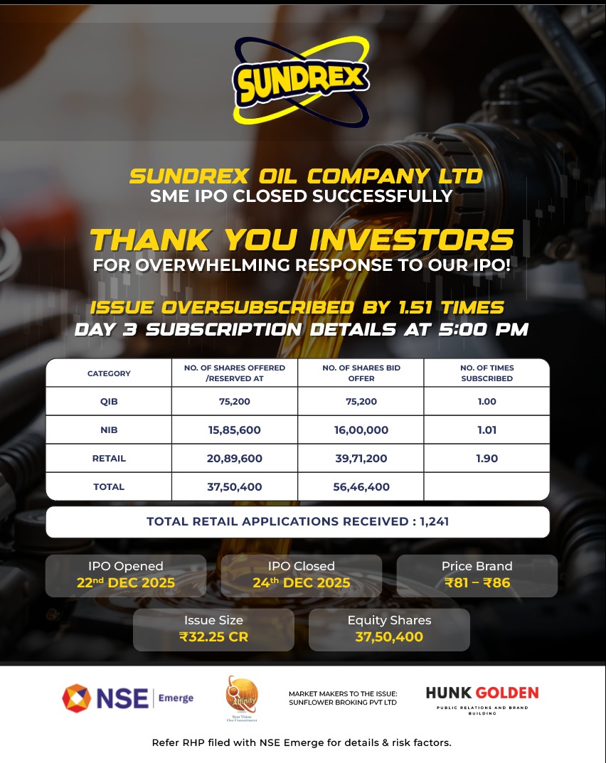 Sundrex Oil Company Limited’s SME IPO closes fully subscribed on Day 3; Issue subscribed 1.51 times; retail segment oversubscribed 1.90 times