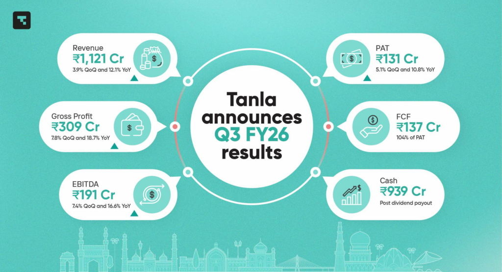 Tanla Announces Third Quarter Results for FY26