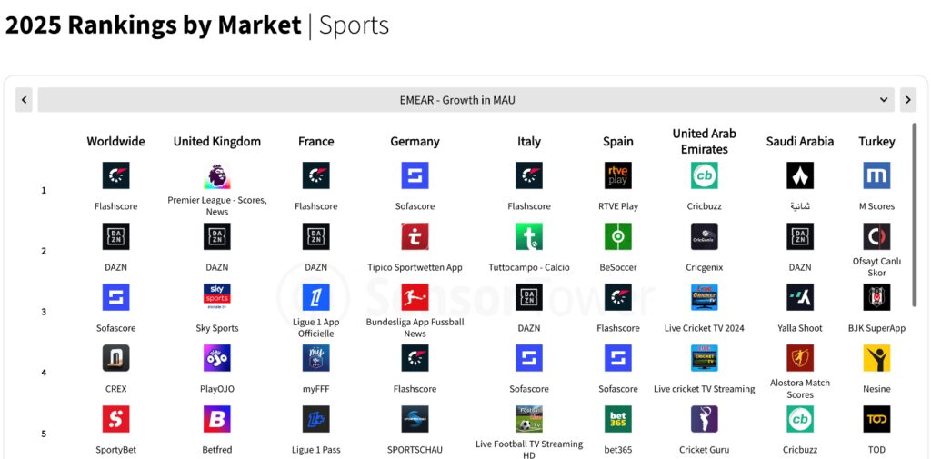 CREX Emerges as India’s Fastest-Growing Sports App in Sensor Tower’s State of Mobile 2026