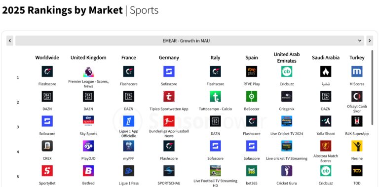 CREX Emerges as India’s Fastest-Growing Sports App in Sensor Tower’s State of Mobile 2026