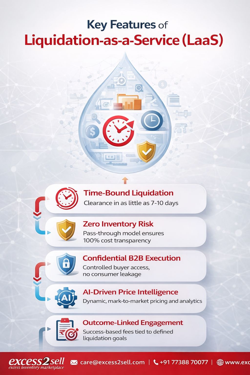 Excess2sell Launches Liquidation-as-a-Service (LaaS) to Unlock India’s $30 Billion Surplus Inventory Opportunity