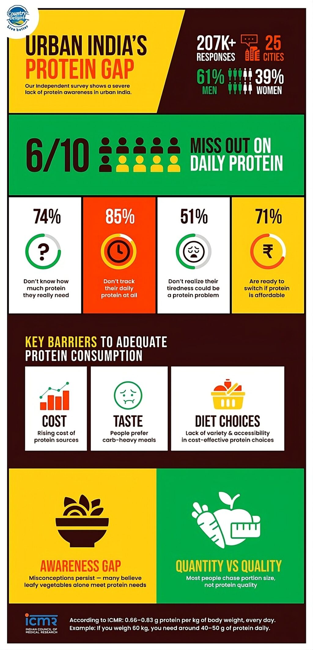 India’s Protein Gap: A survey by LocalCircles & Country Delight Reveals 60% of Urban India is Protein deficient