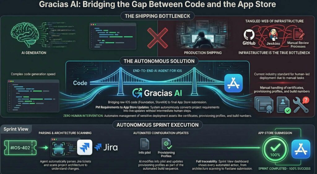 Gracias AI: How a Pune iOS Developer Turned a Six-Hour Sprint Into a New Blueprint for iOS Development