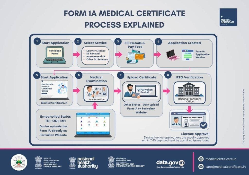 Form 1A Medical Certificate: What Drivers Need to Know About Driving Licence Rules in India
