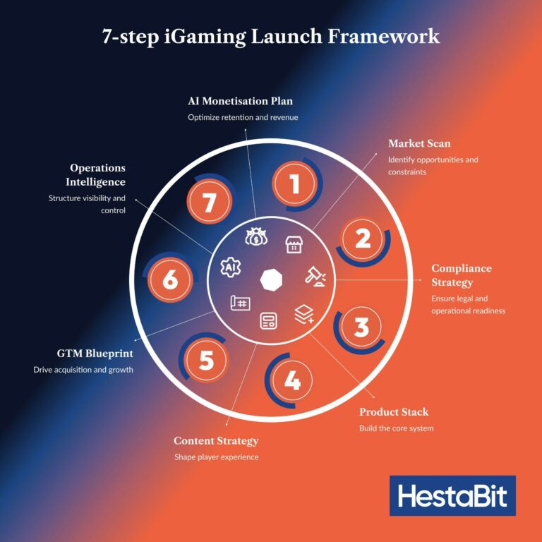 HestaBit Delivers End-to-End Sweepstakes iGaming Launch for California-Based Operator