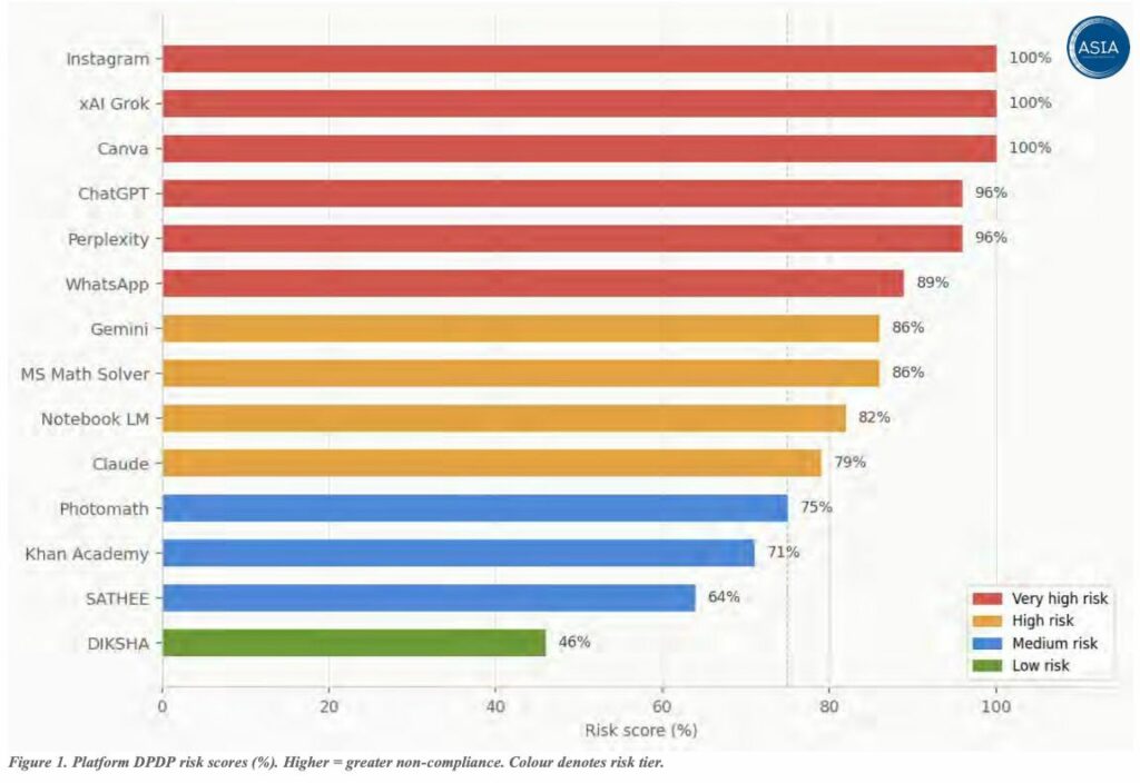 Red Flag for India: Children’s Data Exposed to Exploiters on AI Platforms