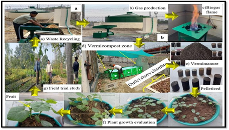 Integrated Zero-Waste Technology Framework at RGIPT
