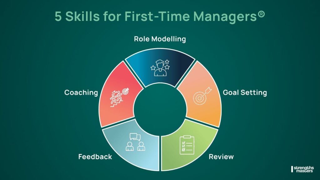 Strengths Masters Emerges as a Preferred Choice for First-Time Manager Development