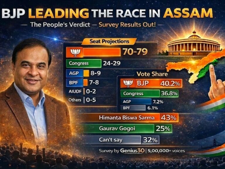 Genius30 Releases “Raijor Raai” Mega-Survey: Data from 50,000+ Citizens for upcoming Assam Polls