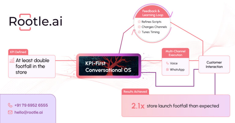 Rootle.ai Eliminates Revenue Delays, Turning Customer Intent into Instant Conversions with its Voice AI-first Conversation OS