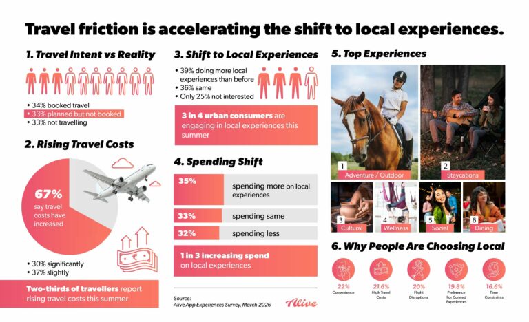 Alive App Survey: 75% of Urban Consumers Turn to Local Experiences as Travel Costs Rise