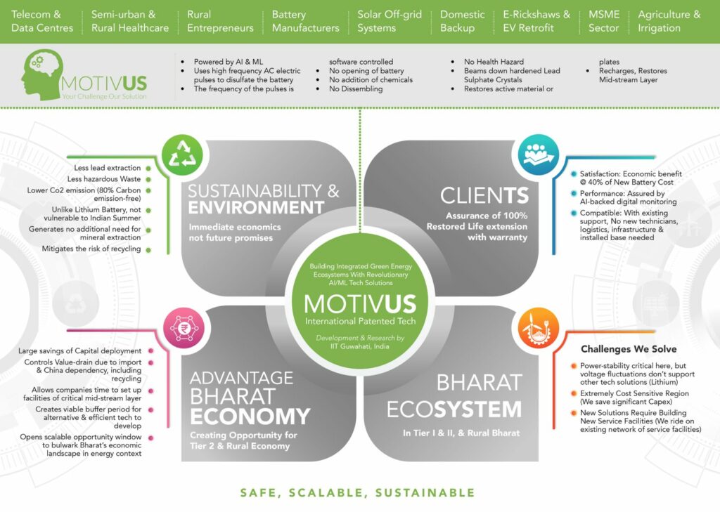 Beyond Renewables: How Motivus is Hard-Coding Circularity into India’s Energy Grid