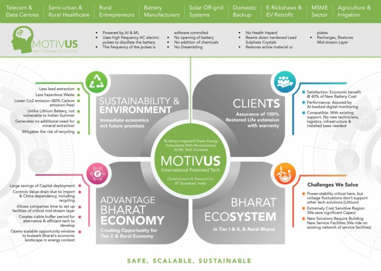 Beyond Renewables: How Motivus is Hard-Coding Circularity into India’s Energy Grid