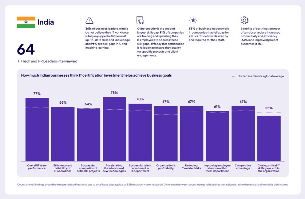 Employers Use IT Certification to Close High‑Risk Skills Gaps and Gain Competitive Advantage, Pearson Study Finds