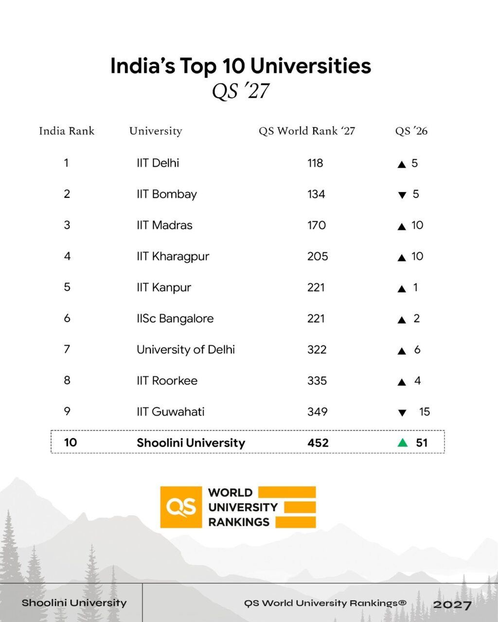 Shoolini University breaks into QS Global Top 500, Retains No. 1 Private University rank in India for Fourth consecutive year
